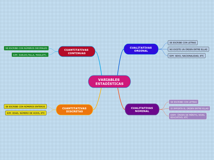 Variables Estad Sticas Mind Map